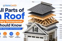 18 Parts of a Roof Every Homeowner Should Know (With Diagram and Functions)